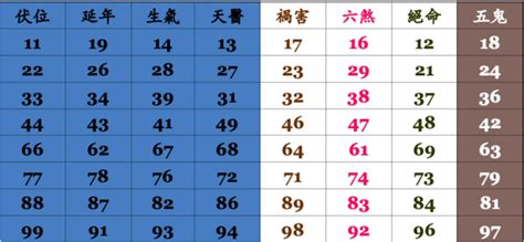 手機門號吉凶查詢